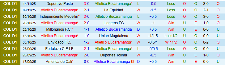 Nhận định, Soi kèo Atletico Bucaramanga vs Independiente Santa Fe 6h30 ngày 20/11: Nối dài mạch thắng - Ảnh 2