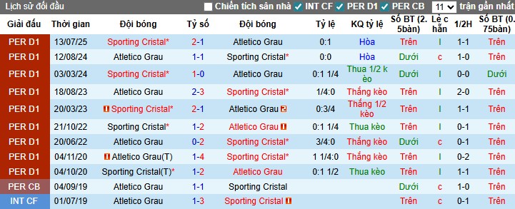 Nhận định, Soi kèo Atletico Grau vs Sporting Cristal, 3h ngày 20/11: Phong độ trái ngược - Ảnh 1