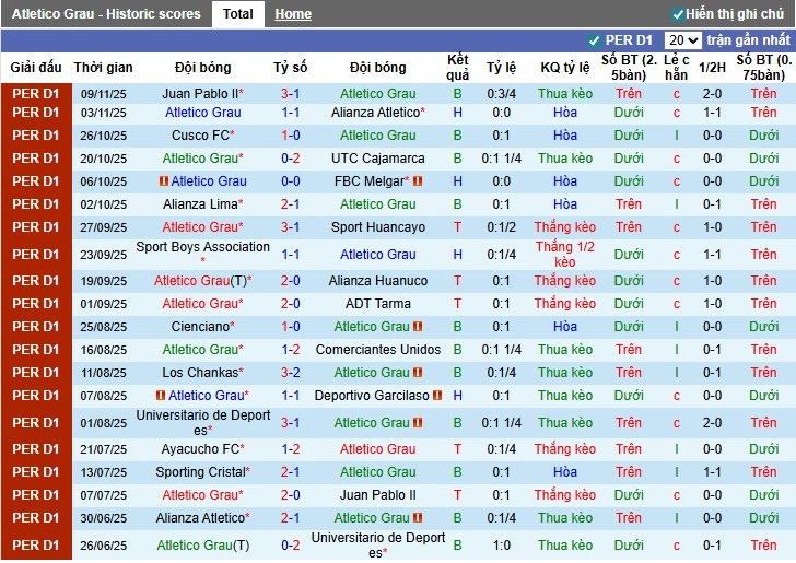 Nhận định, Soi kèo Atletico Grau vs Sporting Cristal, 3h ngày 20/11: Phong độ trái ngược - Ảnh 2