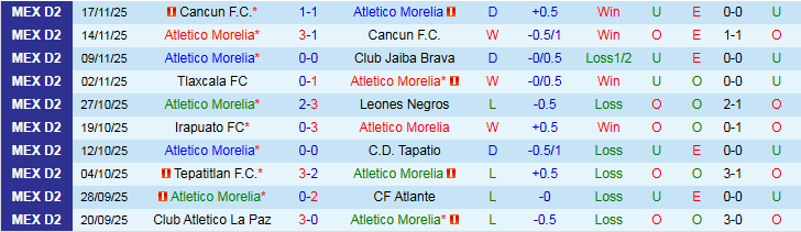 Nhận định, Soi kèo Atletico Morelia vs Irapuato 9h00 ngày 20/11: Chủ nhà đi tiếp - Ảnh 3