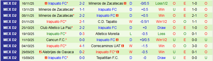Nhận định, Soi kèo Atletico Morelia vs Irapuato 9h00 ngày 20/11: Chủ nhà đi tiếp - Ảnh 4