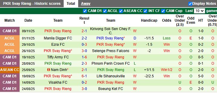 Nhận định, Soi kèo ISI Dangkor Senchey vs Svay Rieng 18h00 ngày 19/11: Vực sâu gặp đỉnh cao - Ảnh 3