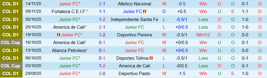 Nhận định, Soi kèo Junior vs Independiente Medellin, 08h30 ngày 20/11: Củng cố ngôi đầu - Ảnh 2