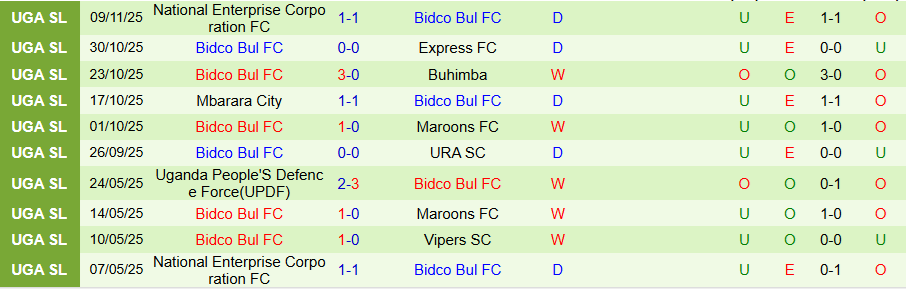 Nhận định, Soi kèo Kitara vs Bidco Bul, 20h00 ngày 20/11: Khó thắng kẻ cứng đầu - Ảnh 1