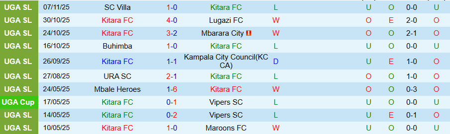 Nhận định, Soi kèo Kitara vs Bidco Bul, 20h00 ngày 20/11: Khó thắng kẻ cứng đầu - Ảnh 2