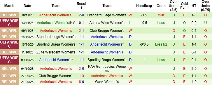 Nhận định, Soi kèo Nữ Austria Wien vs Nữ Anderlecht 01h30 ngày 20/11: Vé tứ kết cho chủ nhà - Ảnh 2