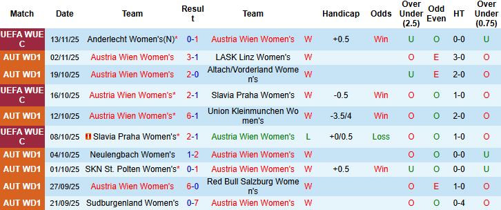 Nhận định, Soi kèo Nữ Austria Wien vs Nữ Anderlecht 01h30 ngày 20/11: Vé tứ kết cho chủ nhà - Ảnh 3