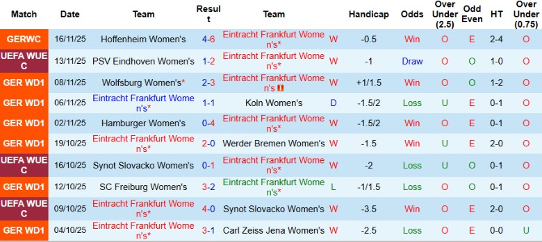 Nhận định, Soi kèo Nữ Frankfurt vs Nữ PSV Eindhoven, 0h30 ngày 21/11: Không thể lật kèo - Ảnh 3