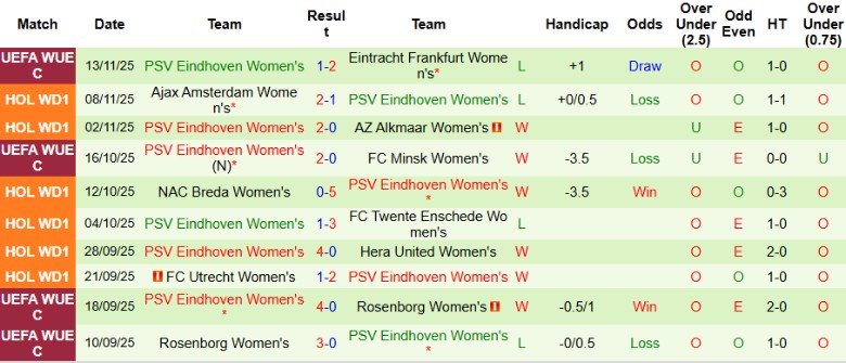Nhận định, Soi kèo Nữ Frankfurt vs Nữ PSV Eindhoven, 0h30 ngày 21/11: Không thể lật kèo - Ảnh 4