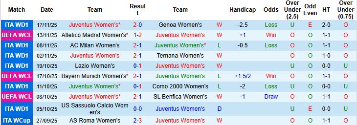 Nhận định, Soi kèo Nữ Juventus vs Nữ Lyon 00h45 ngày 20/11: Khách thắng tối thiểu - Ảnh 3