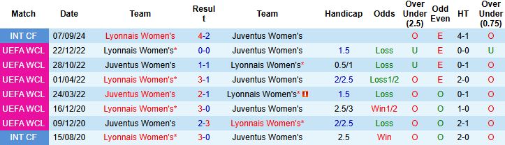 Nhận định, Soi kèo Nữ Juventus vs Nữ Lyon 00h45 ngày 20/11: Khách thắng tối thiểu - Ảnh 4