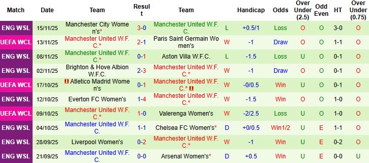 Nhận định, Soi kèo Nữ Wolfsburg vs Nữ MU 00h45 ngày 20/11: Khách lấn chủ - Ảnh 2