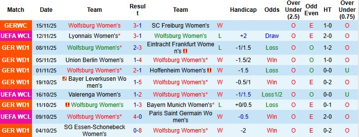 Nhận định, Soi kèo Nữ Wolfsburg vs Nữ MU 00h45 ngày 20/11: Khách lấn chủ - Ảnh 3