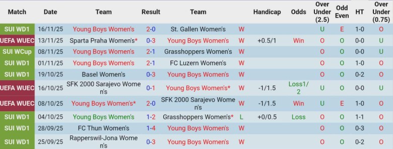 Nhận định, Soi kèo Nữ Young Boys vs Nữ Sparta Praha, 0h00 ngày 20/11: Chiến thắng tuyệt đối - Ảnh 3