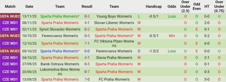 Nhận định, Soi kèo Nữ Young Boys vs Nữ Sparta Praha, 0h00 ngày 20/11: Chiến thắng tuyệt đối - Ảnh 4