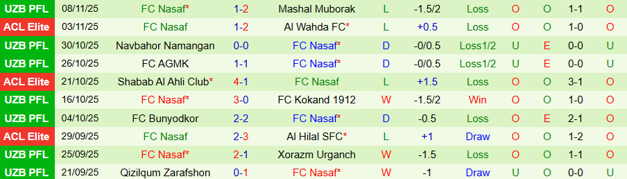 Nhận định, Soi kèo Pakhtakor vs Nasaf, 20h15 ngày 20/11: Trận chiến định đoạt - Ảnh 1