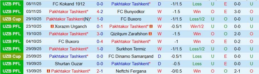 Nhận định, Soi kèo Pakhtakor vs Nasaf, 20h15 ngày 20/11: Trận chiến định đoạt - Ảnh 2