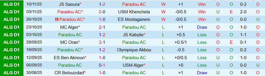 Nhận định, Soi kèo Paradou vs El Bayadh, 20h00 ngày 20/11: Vùi dập kẻ yếu - Ảnh 2