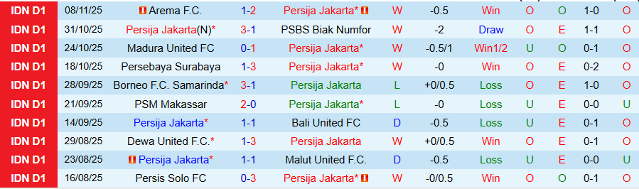 Nhận định, Soi kèo Persija Jakarta vs Persik Kediri, 19h00 ngày 20/11: Tiếp đà bay cao - Ảnh 2