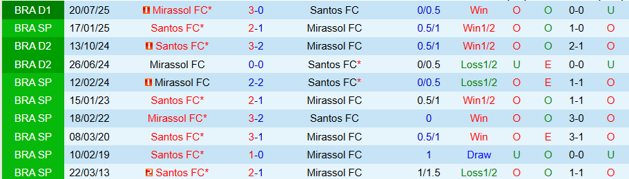 Nhận định, Soi kèo Santos vs Mirassol, 07h30 ngày 20/11: Chủ nhà lâm nguy - Ảnh 3