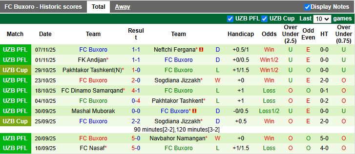 Nhận định, Soi kèo Shurtan Guzar vs Buxoro 18h00 ngày 19/11: Thời cơ thoát hiểm - Ảnh 3