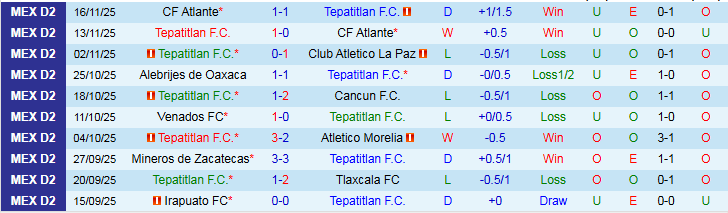 Nhận định, Soi kèo Tepatitlan vs Club Jaiba Brava 9h00 ngày 20/11: Thử thách cho chủ nhà - Ảnh 2