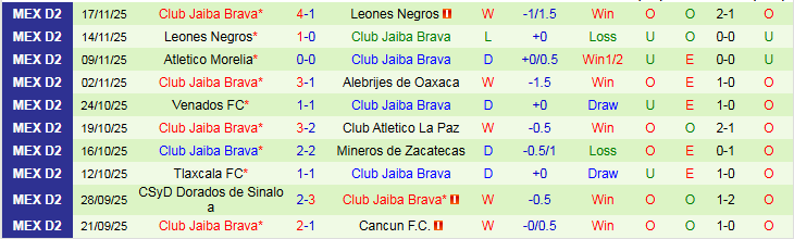 Nhận định, Soi kèo Tepatitlan vs Club Jaiba Brava 9h00 ngày 20/11: Thử thách cho chủ nhà - Ảnh 3