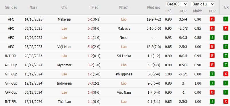Soi kèo phạt góc Lào vs Việt Nam, 19h ngày 19/11 - Ảnh 2