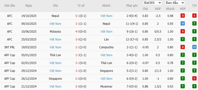 Soi kèo phạt góc Lào vs Việt Nam, 19h ngày 19/11 - Ảnh 3