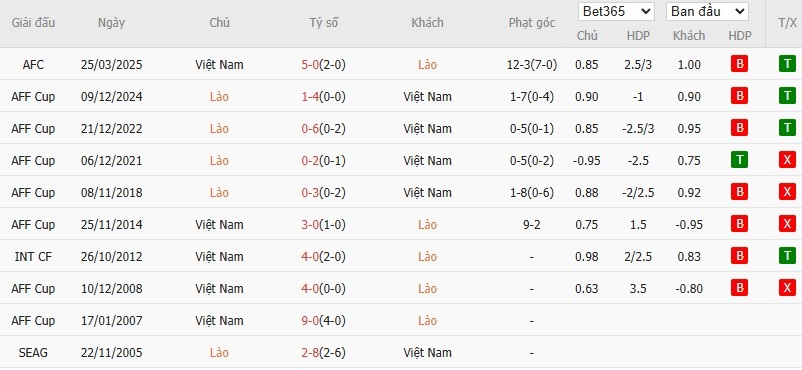 Soi kèo phạt góc Lào vs Việt Nam, 19h ngày 19/11 - Ảnh 4