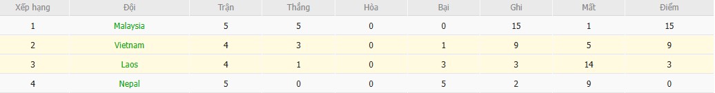Soi kèo phạt góc Lào vs Việt Nam, 19h ngày 19/11 - Ảnh 5