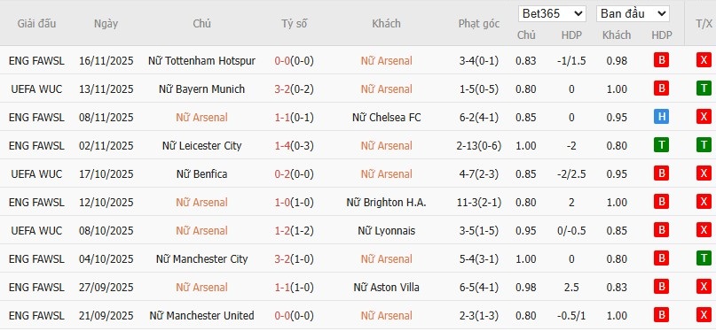 Soi kèo phạt góc Nữ Arsenal vs Nữ Real Madrid, 3h ngày 20/11 - Ảnh 2