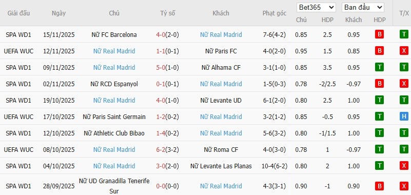 Soi kèo phạt góc Nữ Arsenal vs Nữ Real Madrid, 3h ngày 20/11 - Ảnh 3