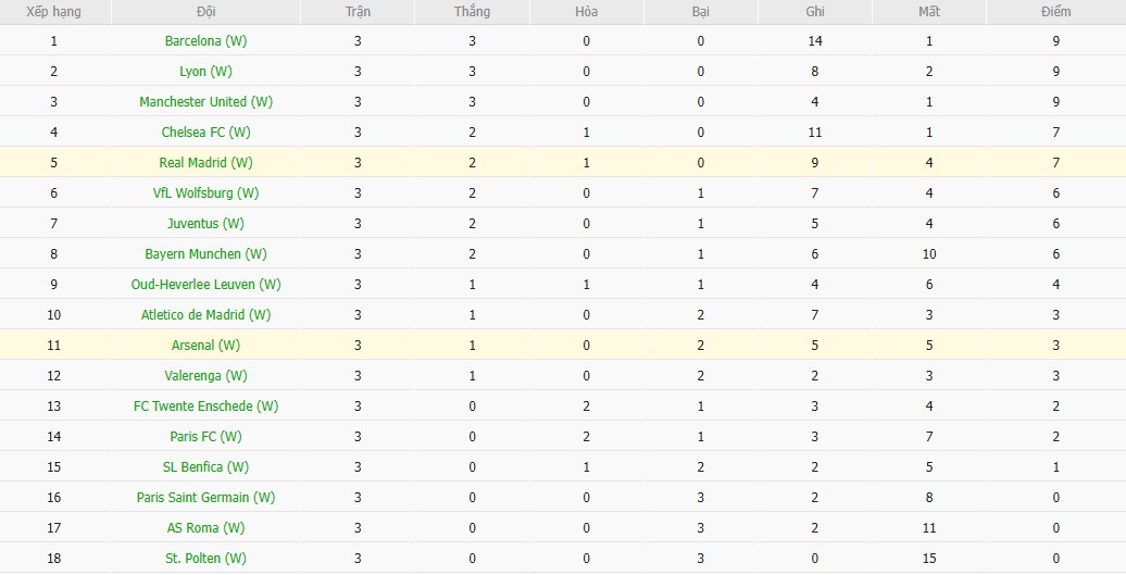 Soi kèo phạt góc Nữ Arsenal vs Nữ Real Madrid, 3h ngày 20/11 - Ảnh 5