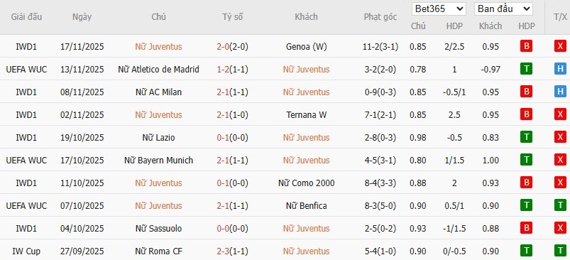 Soi kèo phạt góc Nữ Juventus vs Nữ Lyon, 0h45 ngày 20/11 - Ảnh 2