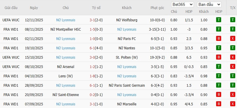 Soi kèo phạt góc Nữ Juventus vs Nữ Lyon, 0h45 ngày 20/11 - Ảnh 3