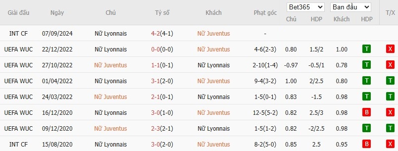 Soi kèo phạt góc Nữ Juventus vs Nữ Lyon, 0h45 ngày 20/11 - Ảnh 4