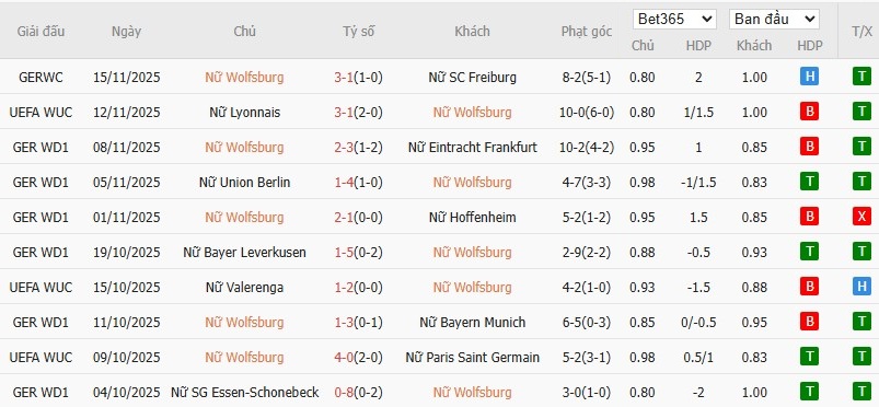 Soi kèo phạt góc Nữ Wolfsburg vs Nữ MU, 0h45 ngày 20/11 - Ảnh 2