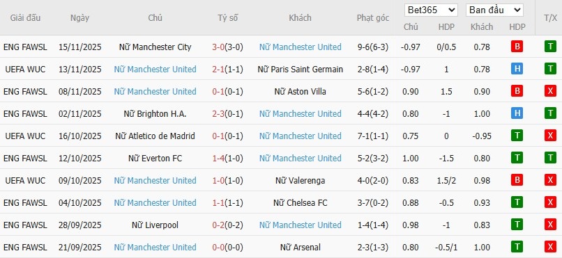 Soi kèo phạt góc Nữ Wolfsburg vs Nữ MU, 0h45 ngày 20/11 - Ảnh 3