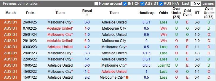Nhận định, Soi kèo Adelaide United vs Melbourne City 15h35 ngày 21/11: Tiếp tục bất bại - Ảnh 1