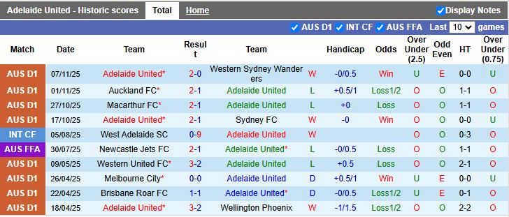 Nhận định, Soi kèo Adelaide United vs Melbourne City 15h35 ngày 21/11: Tiếp tục bất bại - Ảnh 2
