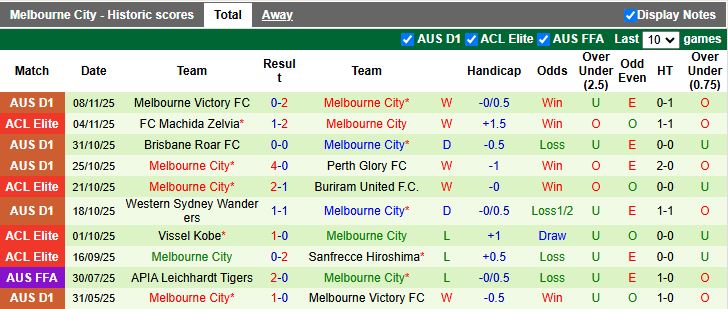 Nhận định, Soi kèo Adelaide United vs Melbourne City 15h35 ngày 21/11: Tiếp tục bất bại - Ảnh 3