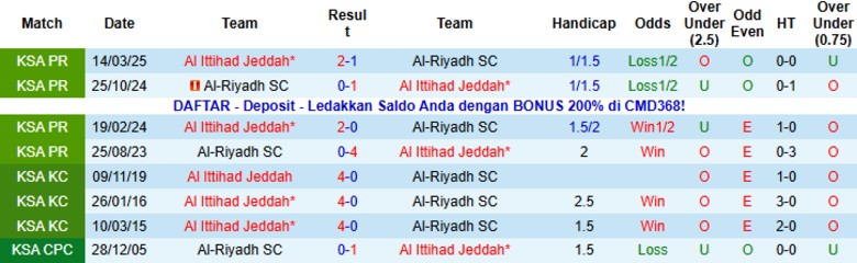 Nhận định, Soi kèo Al Ittihad vs Al-Riyadh, 22h15 ngày 21/11: Nhà vua thị uy - Ảnh 2