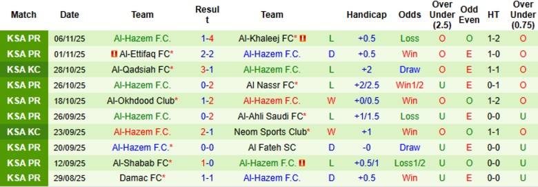 Nhận định, Soi kèo Al-Kholood Club vs Al-Hazem, 21h50 ngày 21/11: Nhấn chìm đối thủ - Ảnh 4
