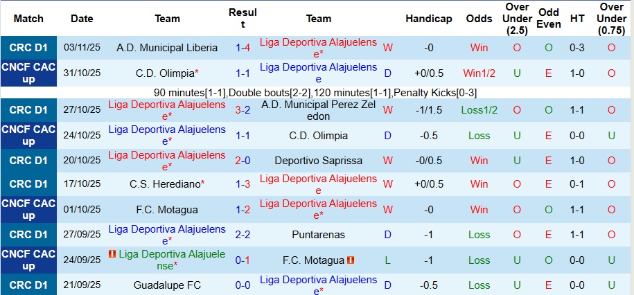 Nhận định, Soi kèo Alajuelense vs Cartagines 9h ngày 21/11: Xây chắc ngôi đầu - Ảnh 1