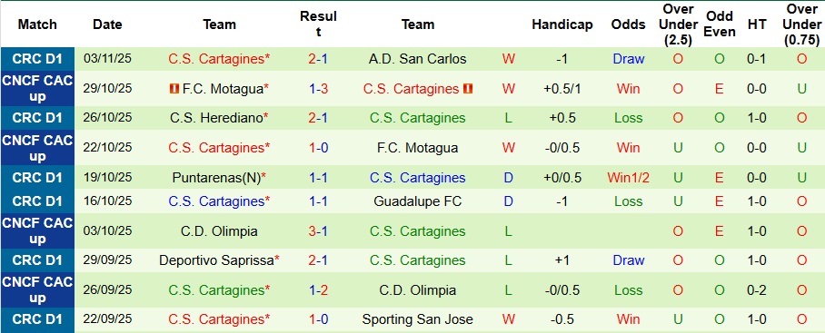 Nhận định, Soi kèo Alajuelense vs Cartagines 9h ngày 21/11: Xây chắc ngôi đầu - Ảnh 2