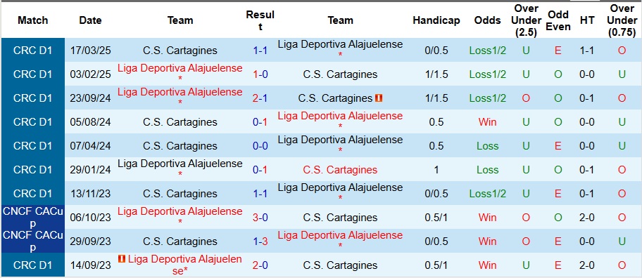 Nhận định, Soi kèo Alajuelense vs Cartagines 9h ngày 21/11: Xây chắc ngôi đầu - Ảnh 3