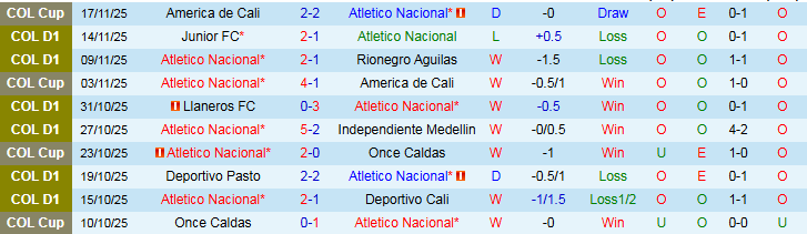 Nhận định, Soi kèo Atletico Nacional vs America de Cali 7h30 ngày 21/11: Niềm vui cho chủ nhà - Ảnh 2