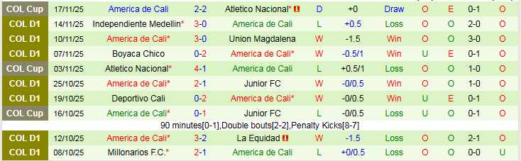 Nhận định, Soi kèo Atletico Nacional vs America de Cali 7h30 ngày 21/11: Niềm vui cho chủ nhà - Ảnh 3