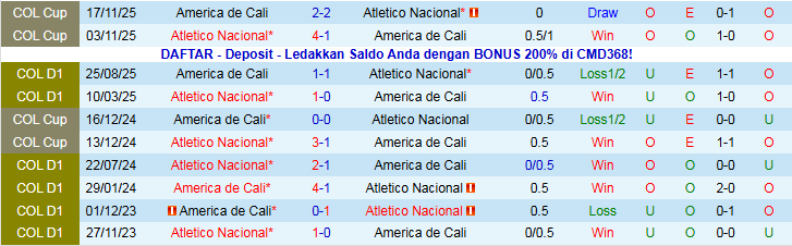 Nhận định, Soi kèo Atletico Nacional vs America de Cali 7h30 ngày 21/11: Niềm vui cho chủ nhà - Ảnh 4